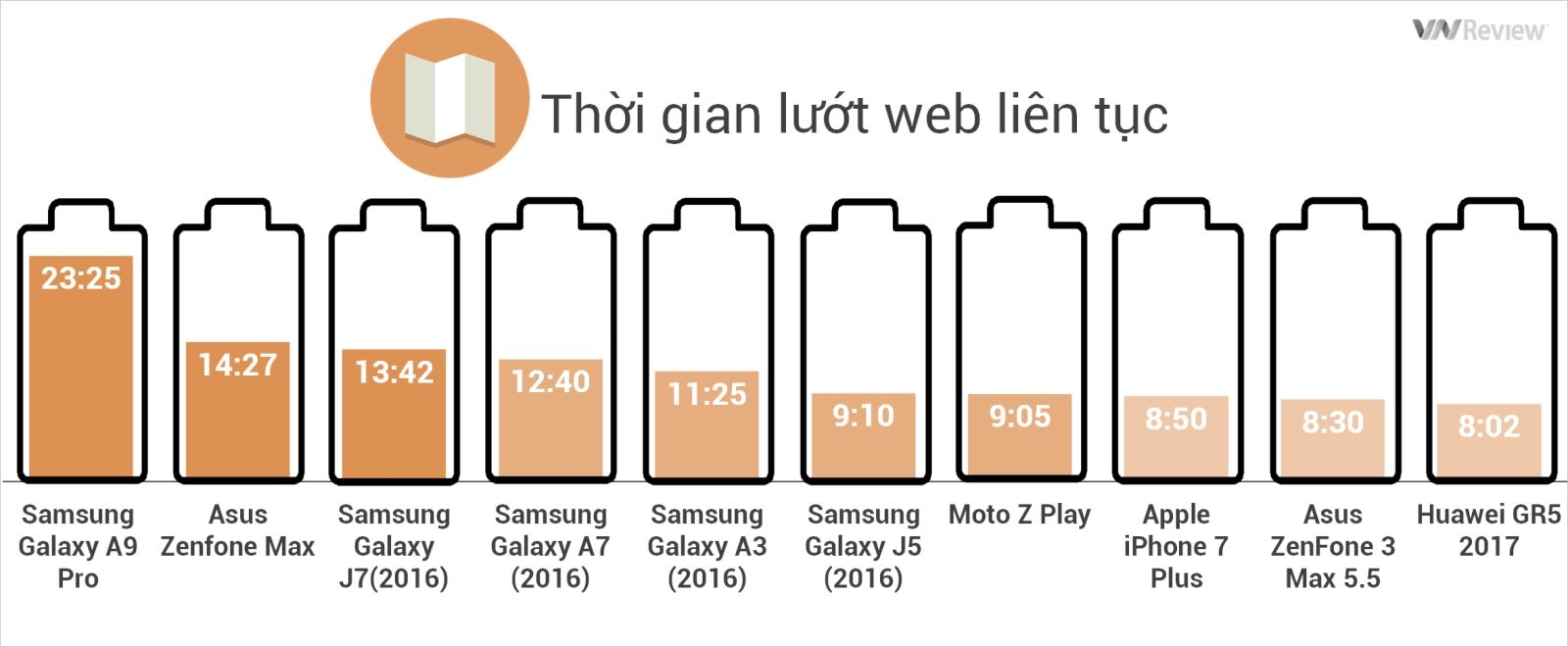 Tiêu chí smartphone pin trâu 1: Thời gian lướt web liên tục
