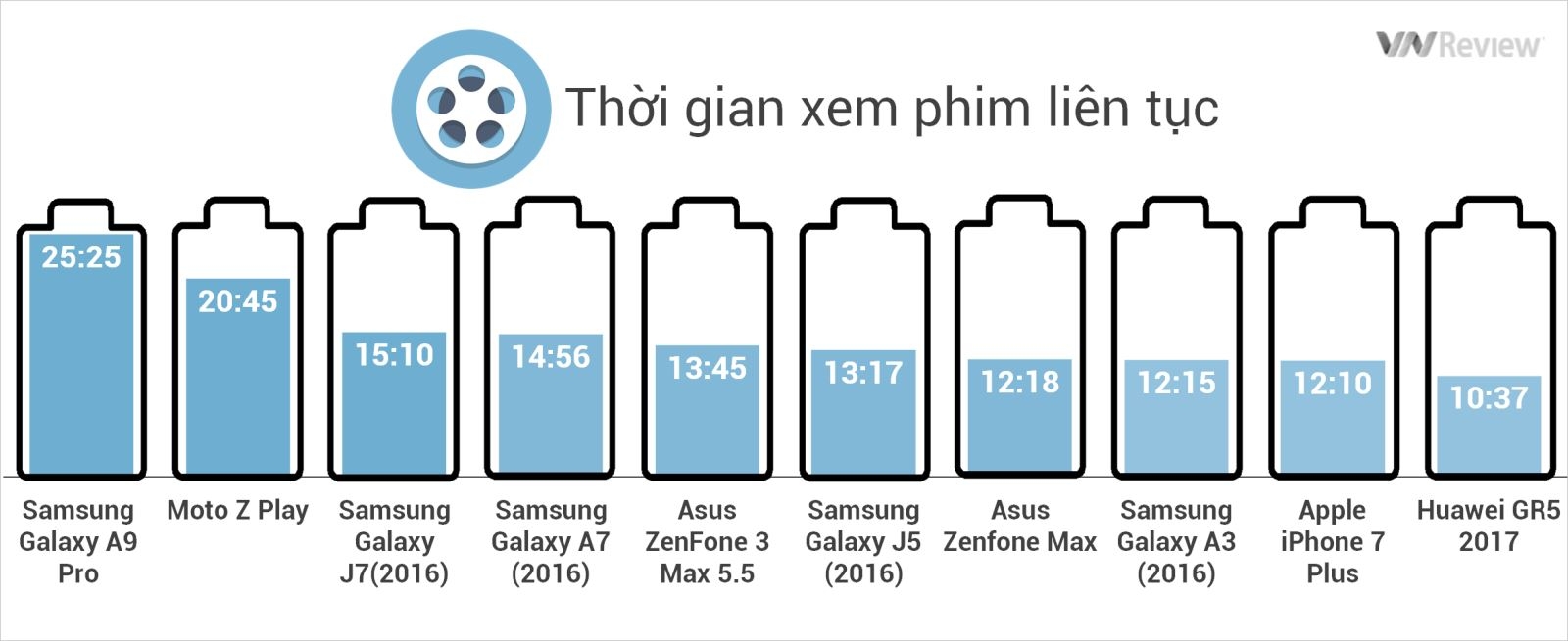 Tiêu chí smartphone pin trâu 2: Thời gian xem phim liên tục