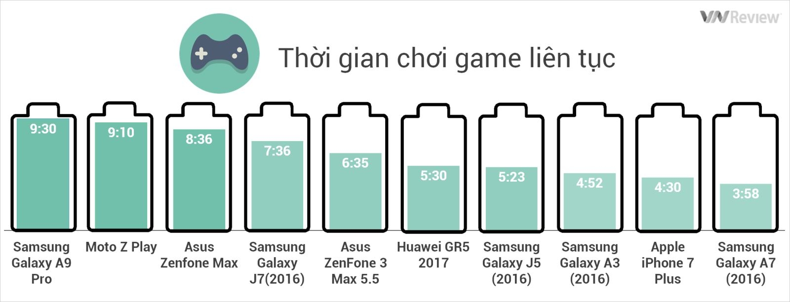 Tiêu chí smartphone pin trâu 3: Thời gian chơi game liên tục
