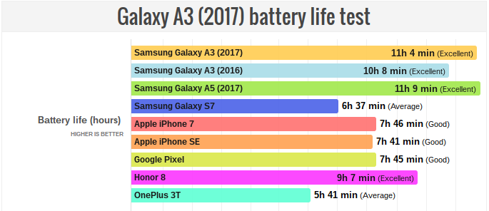 Thời lượng pin Galaxy A3 2017