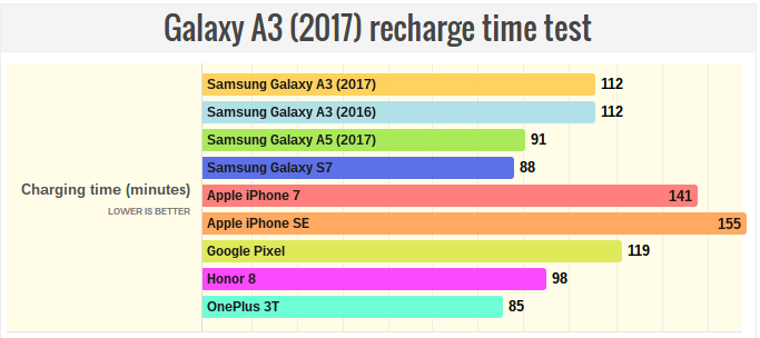 Tốc độ sạc pin Galaxy A3 2017