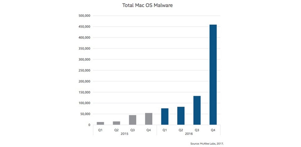 Số lượng malware trên Mac OS Số lượng malware trên macOS