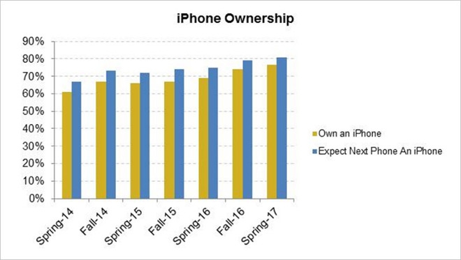 Teen Mỹ quan tâm iPhone