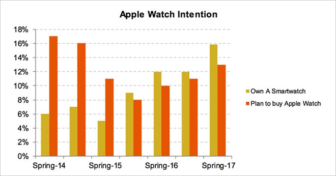 Teen Mỹ quan tâm Apple Watch