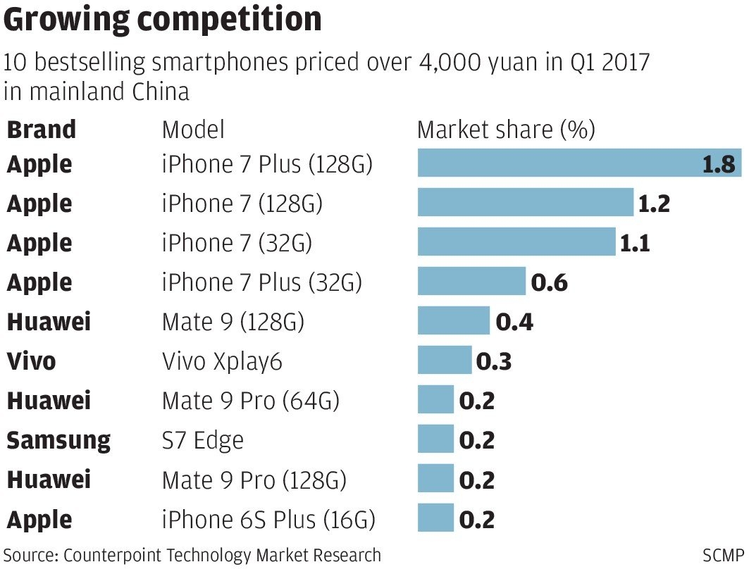 Doanh thu iPhone tại Trung Quốc