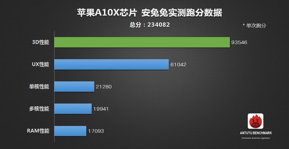 Điểm Benchmark của chip Apple A10X