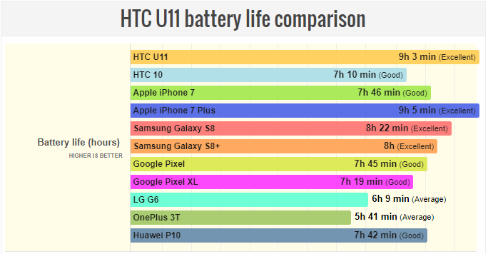 Kết quả test pin HTC U11: ngang iPhone 7 Plus!