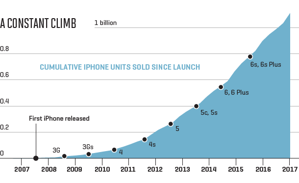 Doanh số iPhone 10 năm qua