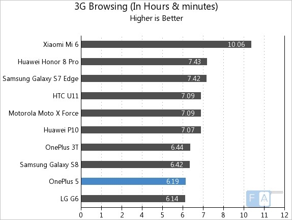 Lướt web 3G trên OnePlus 5