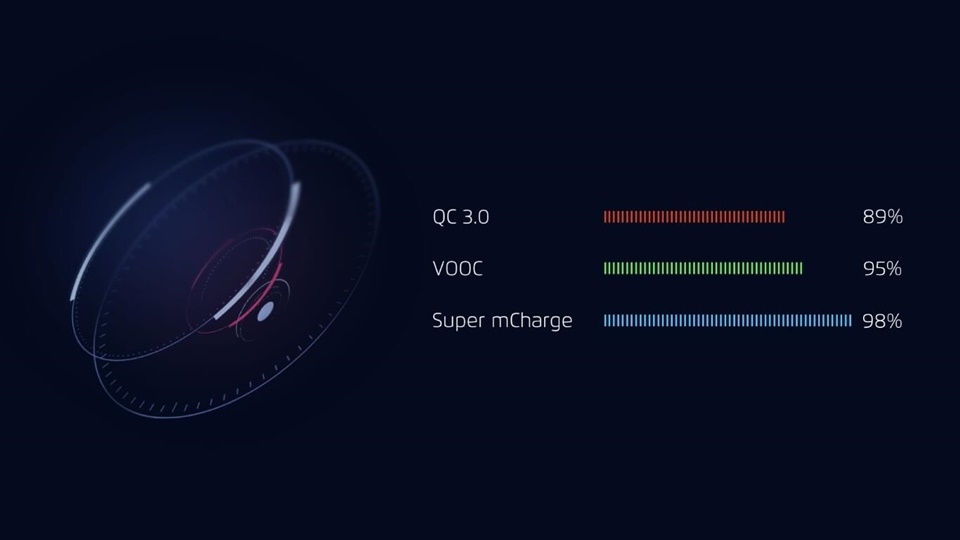 Công nghệ Sạc nhanh Super mCharge có gì hay?