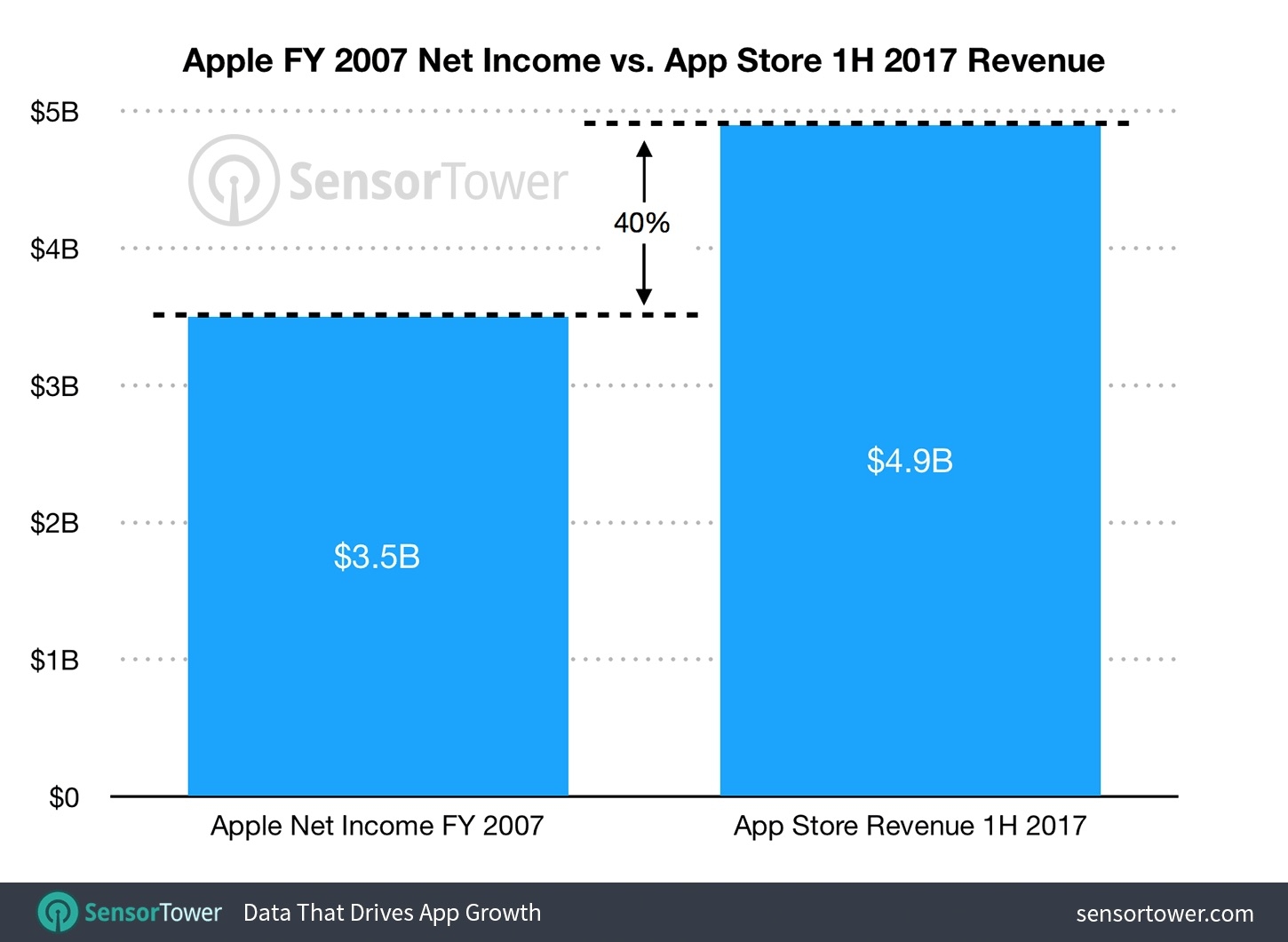 Doanh thu App Store