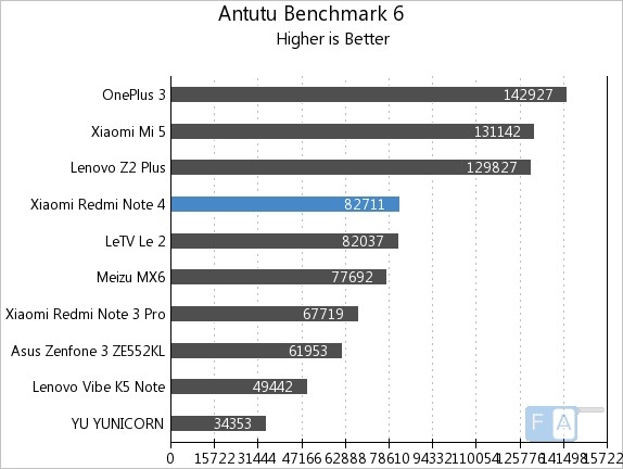 Cùng xem Benchmarks của chiếc Xiaomi Redmi Note 4 1 Cùng xem Benchmarks của chiếc Xiaomi Redmi Note 4 1