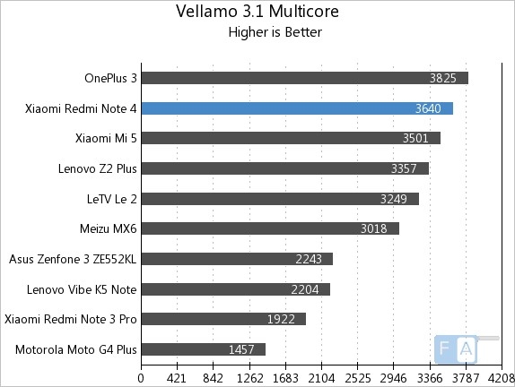 Cùng xem Benchmarks của chiếc Xiaomi Redmi Note 4 3 Cùng xem Benchmarks của chiếc Xiaomi Redmi Note 4 3