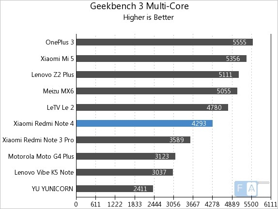 Cùng xem Benchmarks của chiếc Xiaomi Redmi Note 4 3 Cùng xem Benchmarks của chiếc Xiaomi Redmi Note 4 3