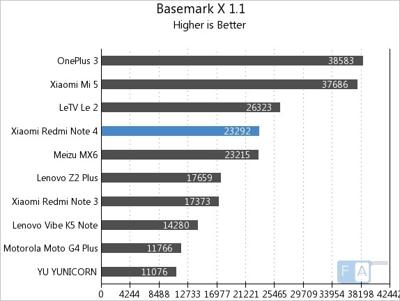 Cùng xem Benchmarks của chiếc Xiaomi Redmi Note 4 7 Cùng xem Benchmarks của chiếc Xiaomi Redmi Note 4 7