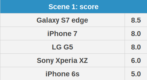 So sánh ảnh chụp: iPhone 7 vs iPhone 6s, Galaxy S7 edge, LG G5, Sony Xperia XZ 2 So sánh ảnh chụp: iPhone 7 vs iPhone 6s, Galaxy S7 edge, LG G5, Sony Xperia XZ 2