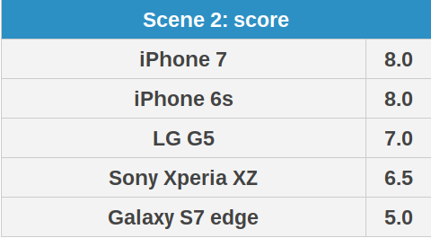 So sánh ảnh chụp: iPhone 7 vs iPhone 6s, Galaxy S7 edge, LG G5, Sony Xperia XZ 3 So sánh ảnh chụp: iPhone 7 vs iPhone 6s, Galaxy S7 edge, LG G5, Sony Xperia XZ 3