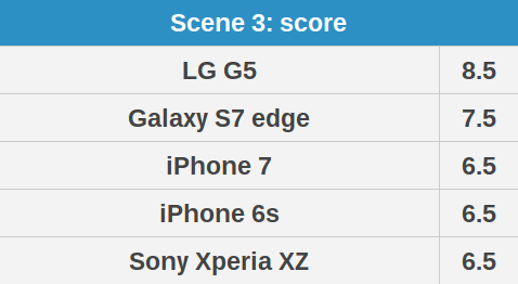 So sánh ảnh chụp: iPhone 7 vs iPhone 6s, Galaxy S7 edge, LG G5, Sony Xperia XZ 4 So sánh ảnh chụp: iPhone 7 vs iPhone 6s, Galaxy S7 edge, LG G5, Sony Xperia XZ 4