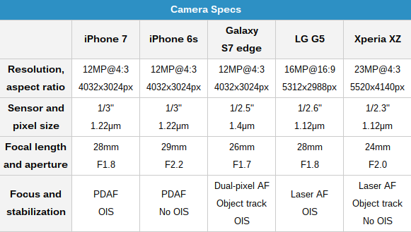 So sánh ảnh chụp: iPhone 7 vs iPhone 6s, Galaxy S7 edge, LG G5, Sony Xperia XZ 1 So sánh ảnh chụp: iPhone 7 vs iPhone 6s, Galaxy S7 edge, LG G5, Sony Xperia XZ 1
