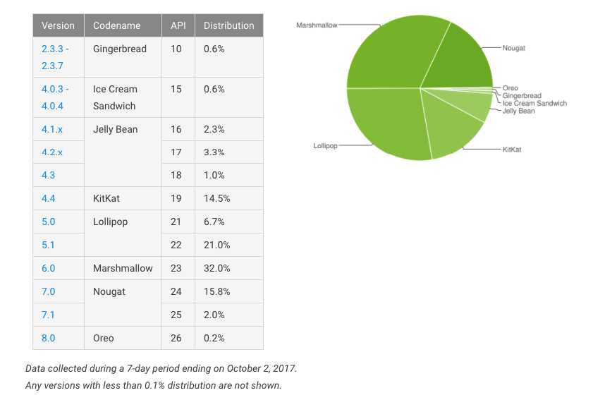 So với iOS, Android đang chiếm bao nhiêu thị phần?