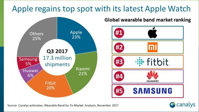 Doanh số bán hàng của Apple Watch Doanh số bán hàng của Apple Watch