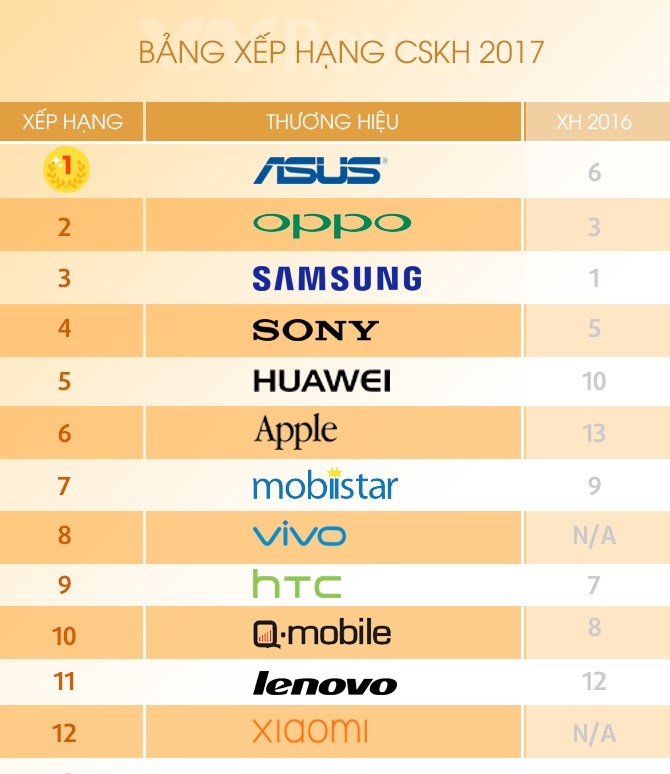 Asus miễn phí khi gọi lên CSKH từ cuối quý I/2017