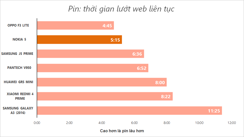 Đánh giá Nokia 5: Vẫn chất, vẫn đẹp và hoàn thiện cao Đánh giá Nokia 5: Vẫn chất, vẫn đẹp và hoàn thiện cao