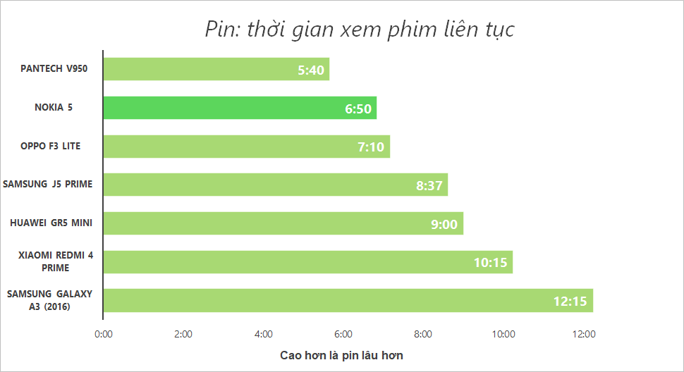 Đánh giá Nokia 5: Vẫn chất, vẫn đẹp và hoàn thiện cao Đánh giá Nokia 5: Vẫn chất, vẫn đẹp và hoàn thiện cao