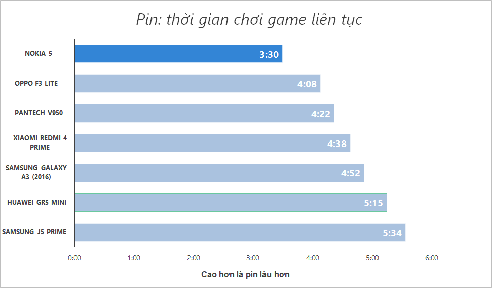 Đánh giá Nokia 5: Vẫn chất, vẫn đẹp và hoàn thiện cao Đánh giá Nokia 5: Vẫn chất, vẫn đẹp và hoàn thiện cao