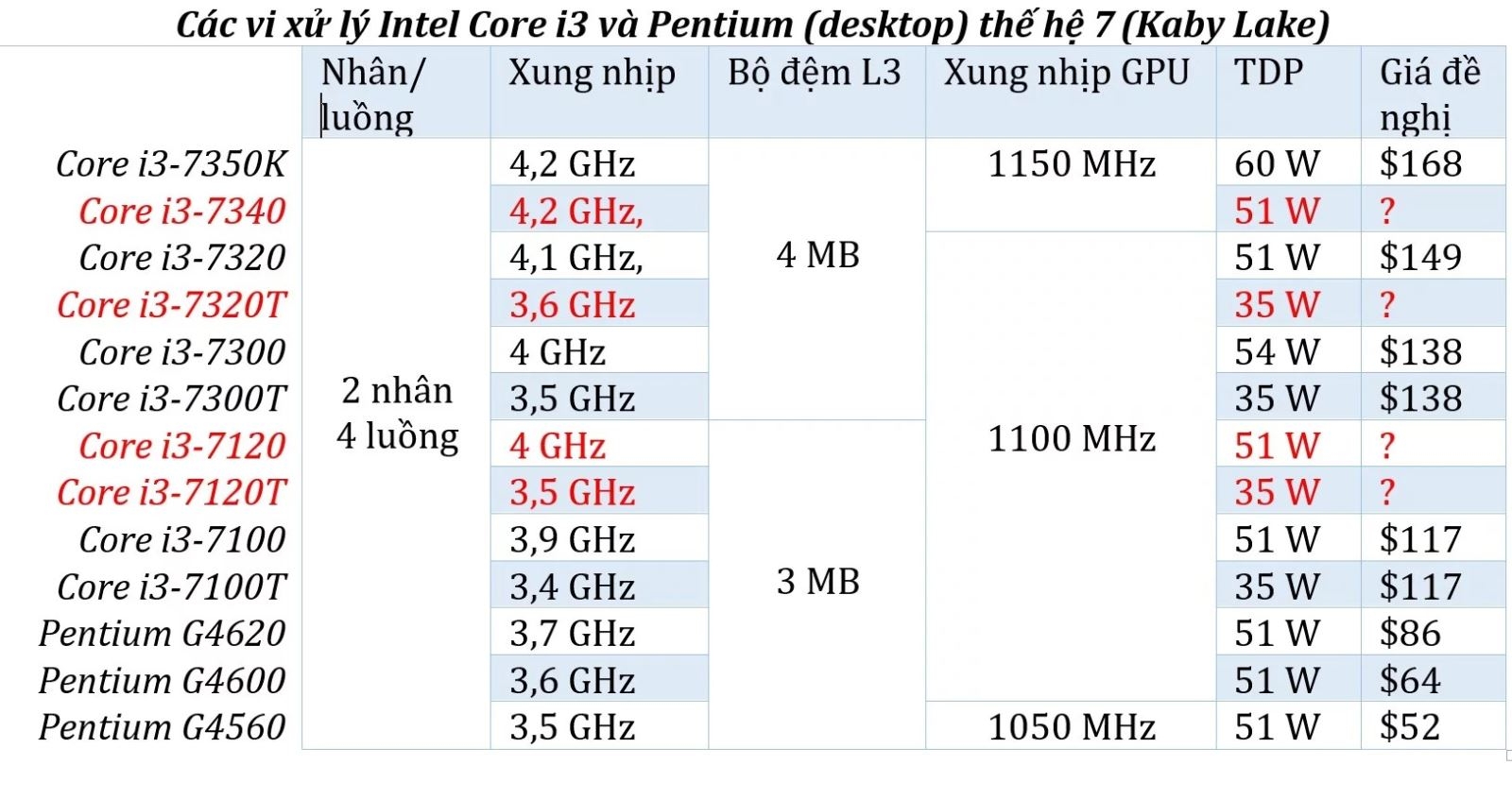 Loạt chip xử lí Core i3 (Kaby Lake) mới xuất hiện