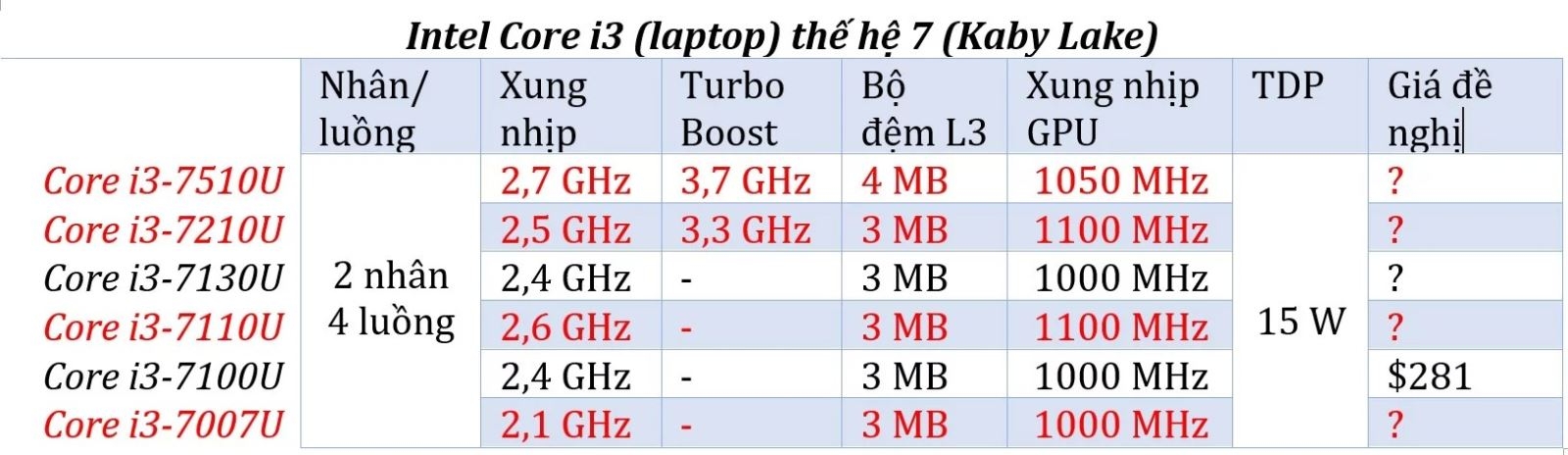Loạt chip xử lí Core i3 (Kaby Lake) mới xuất hiện