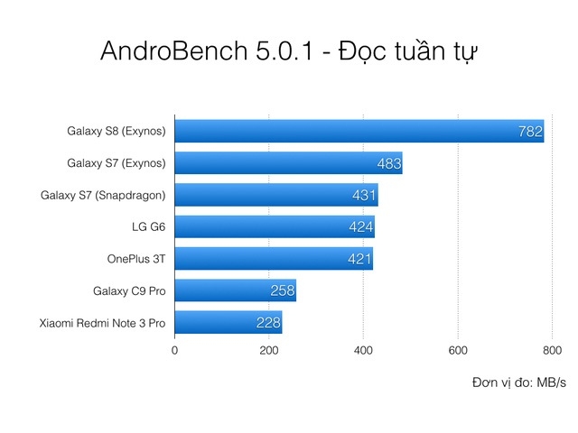 RAM và chip chưa phải vũ khí mạnh nhất của Galaxy S8 RAM và chip chưa phải vũ khí mạnh nhất của Galaxy S8