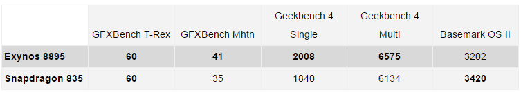 So sánh chip Exynos 8895 và Snapdragon 835 4