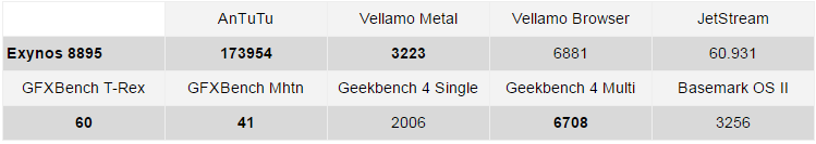 So sánh chip Exynos 8895 và Snapdragon 835 8