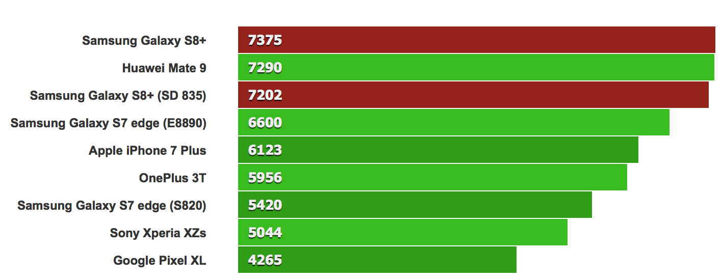 So sánh chip Exynos 8895 và Snapdragon 835 5