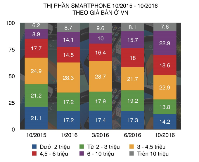 Vì đâu Người Việt chuyển sang smartphone cao cấp?