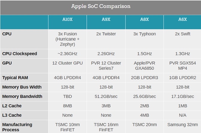 A10X là vi xử lí tiến trình 10nm đầu tiên của Apple A10X là vi xử lí tiến trình 10nm đầu tiên của Apple