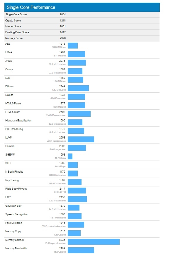 Xuất hiện thông số benchmark của Snapdragon 835
