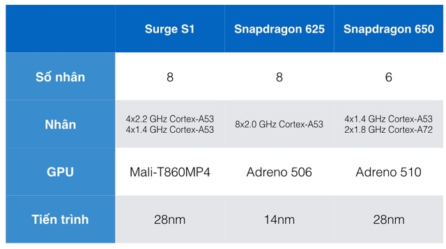 Cùng đánh giá Surge S1 của Xiaomi và Snapdragon 625