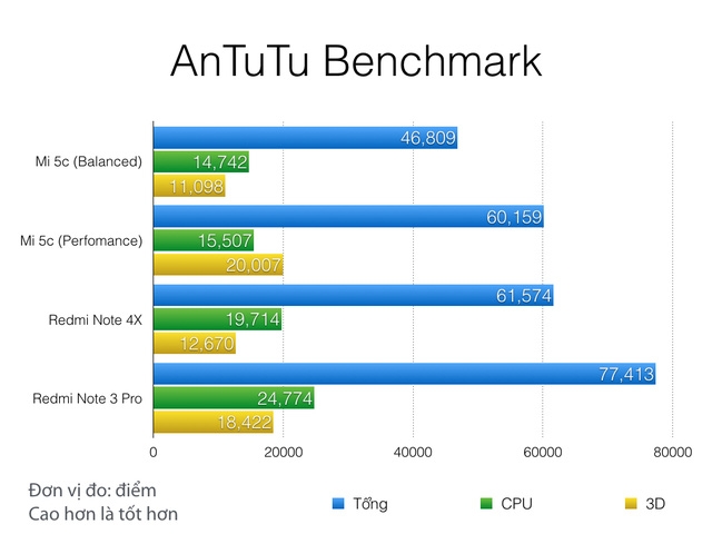Cùng đánh giá Surge S1 của Xiaomi và Snapdragon 625