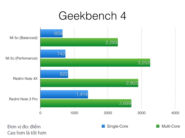 Cùng đánh giá Surge S1 của Xiaomi và Snapdragon 625
