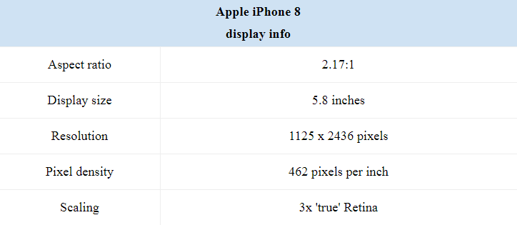 Độ phân giải màn hình của iPhone 8 cao gấp 3 Retina
