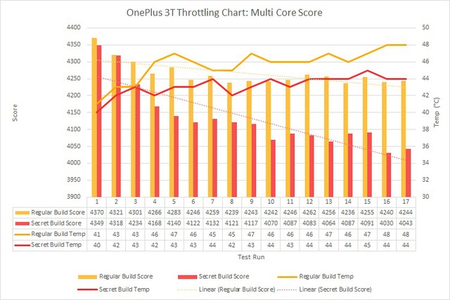 Meizu, OnePlus, gian lận điểm Benchmark