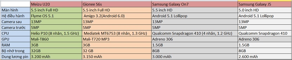 Meizu U20 so sánh cấu hình 3