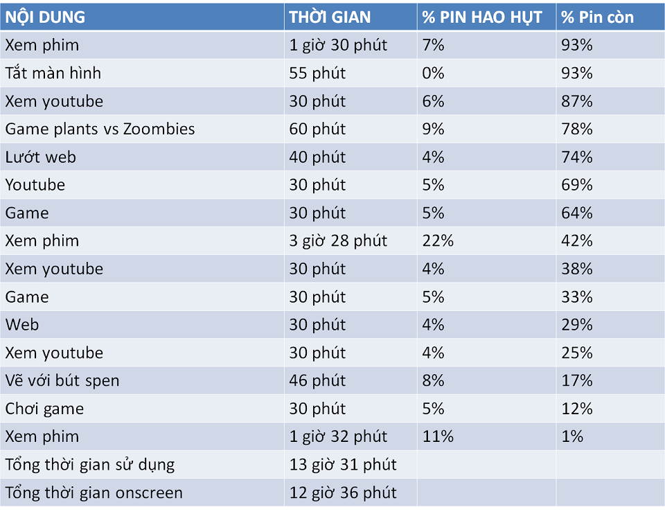 Đánh giá thời dung lượng pin sử dụng tổng hợp Galaxy Tab A 2016 S-Pen