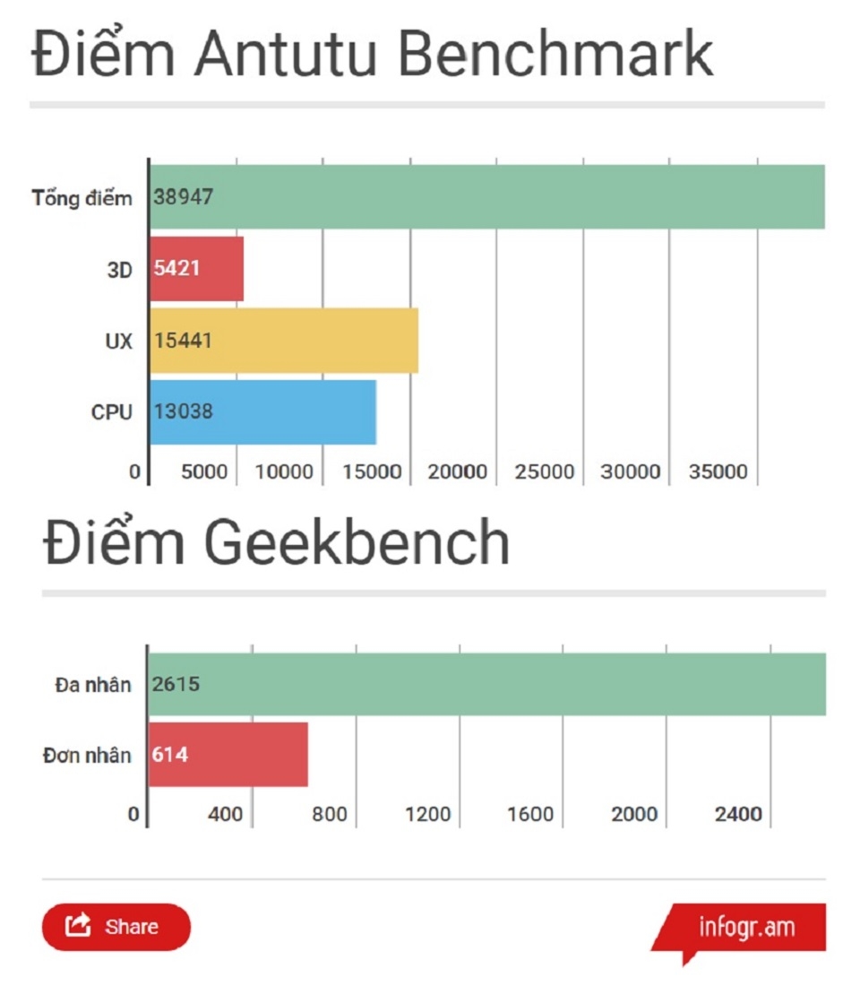 Điểm Antutu, Geekbench Infinix Note 3 Điểm Antutu, Geekbench Infinix Note 3