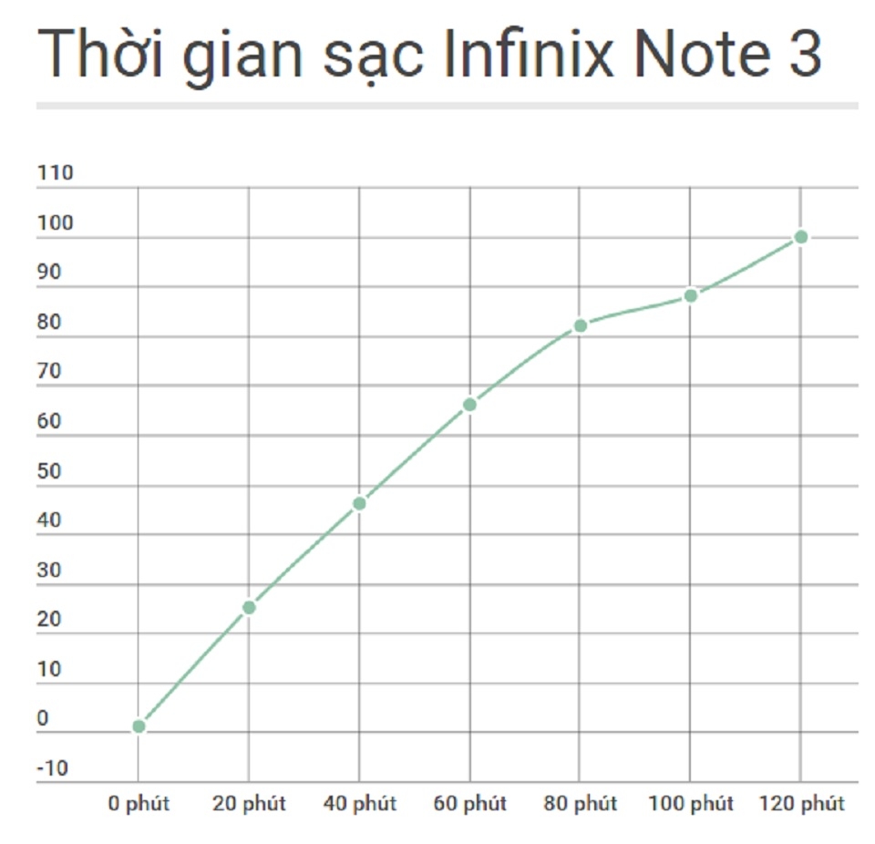 Thời gian sạc Infifnix Note 3 Thời gian sạc Infifnix Note 3