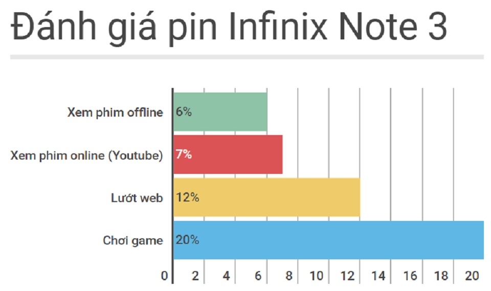 Mức độ tiêu hao pin Infinix Note 3 Mức độ tiêu hao pin Infinix Note 3