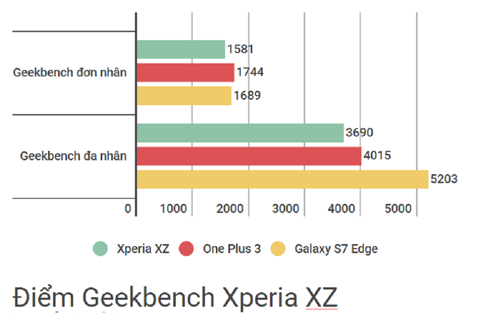 Điểm Geekbench Xperia XZ