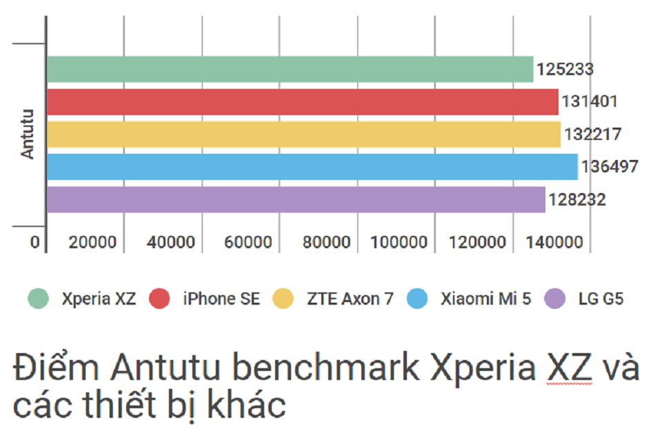 Điểm Antutu Xperia XZ